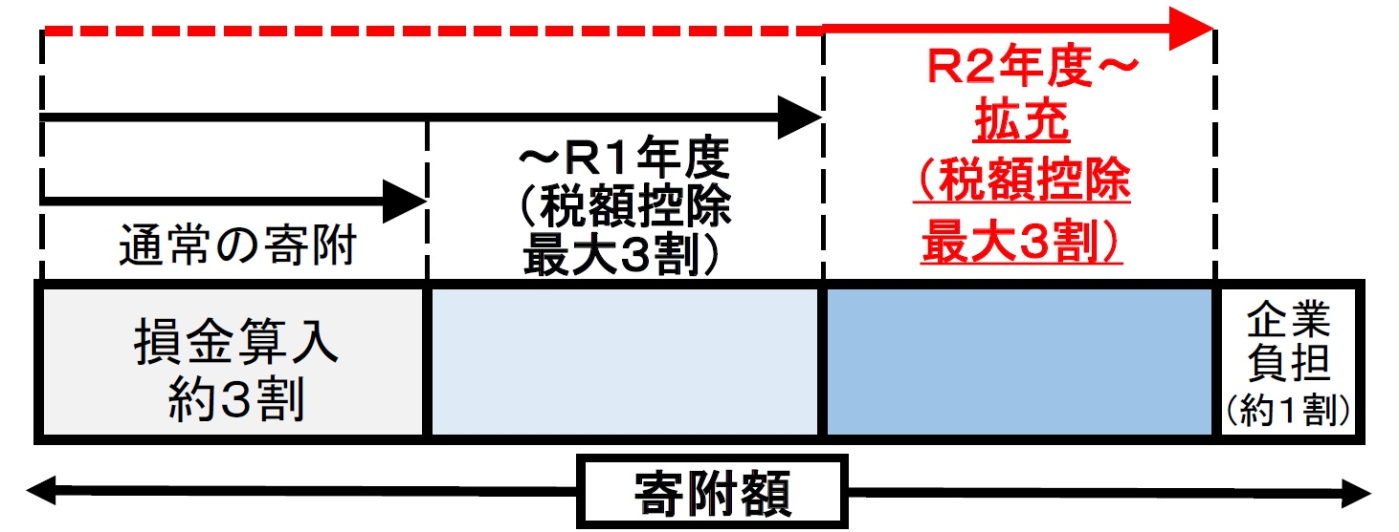 企業版ふるさと納税軽減措置図解