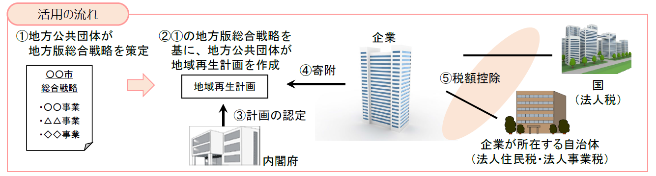 制度活用の流れ