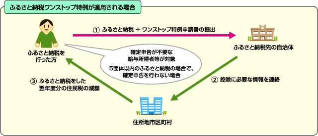 ワンストップイメージ