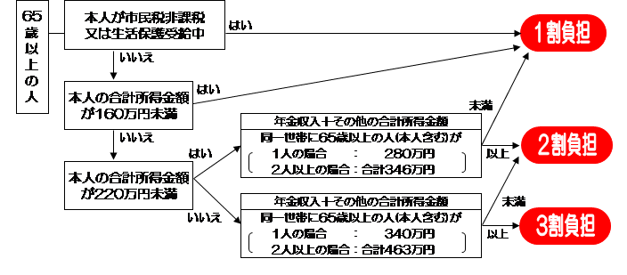 負担割合図