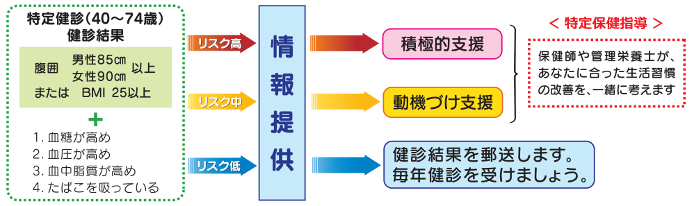特定保健指導階層化