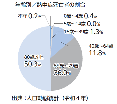 年齢別熱中症死亡者の割合（R4人口動態統計）