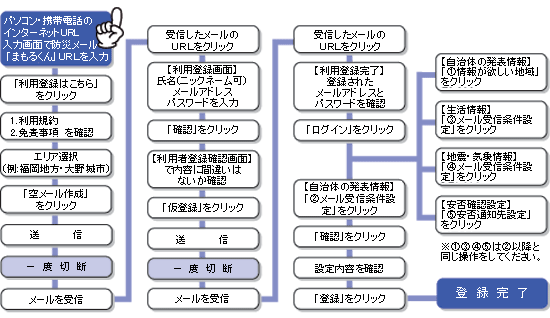 登録フロー図