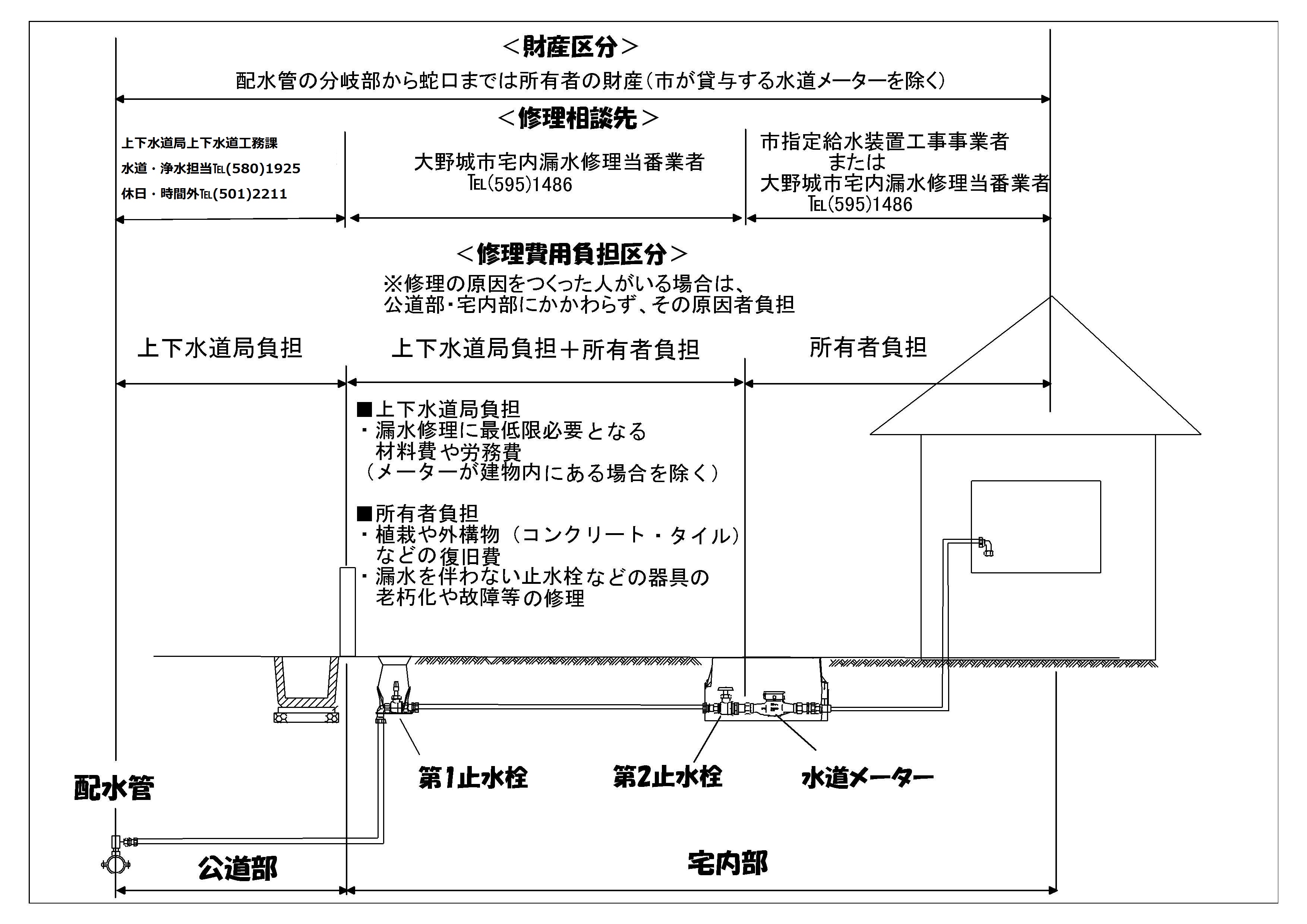 漏水修理区分図