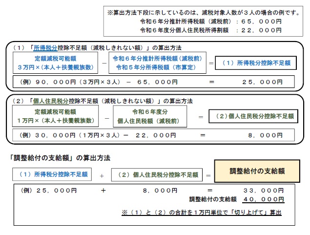 算出方法