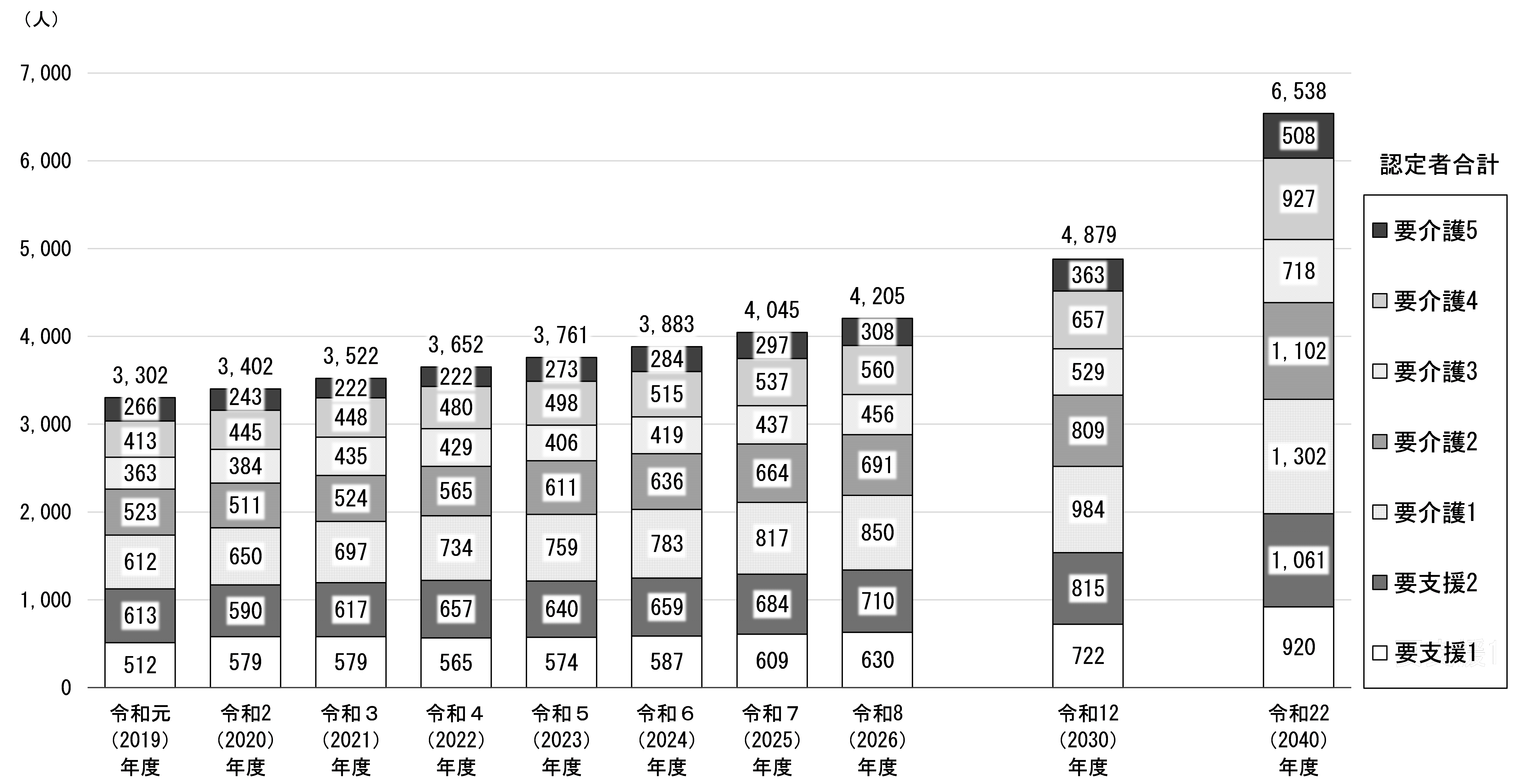 要介護等認定者数の推計図