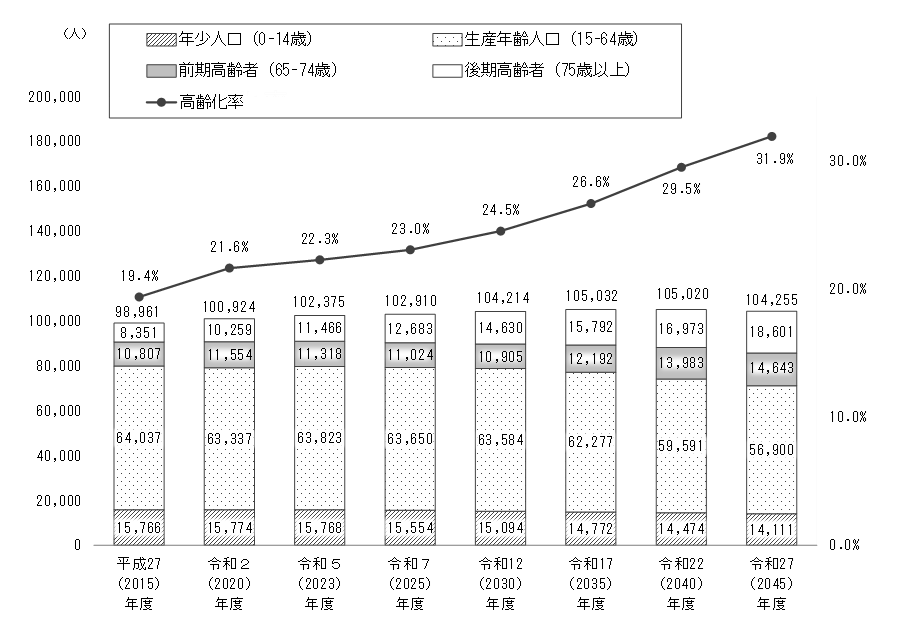 高齢者人口の推計図