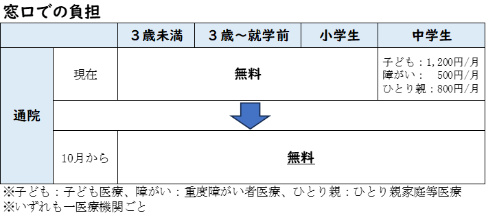 窓口負担の図